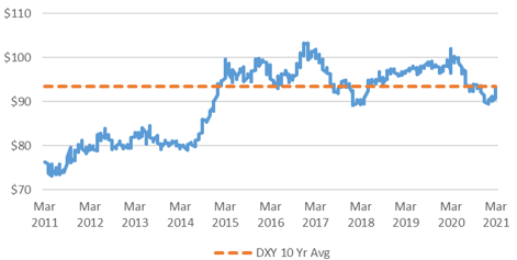 US Dollar Index chart