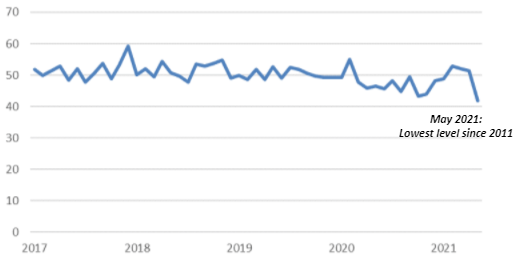 Plans to Buy Appliances Index Chart