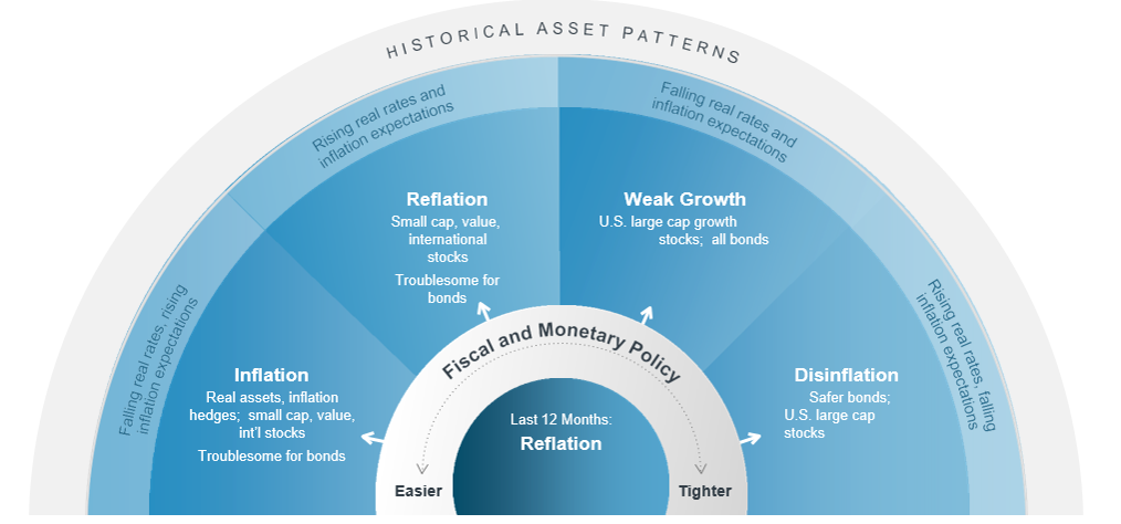 Historical Asset Patterns