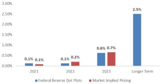 Projected Fed Funds Rate Target Chart