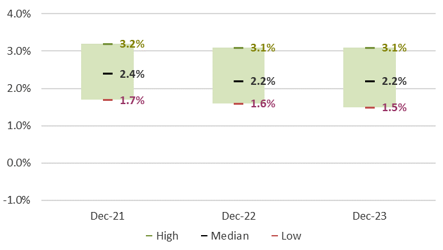 Range of US Inflation Forecasts Chart