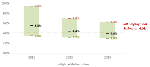 US Unemployment Rate Projections Chart