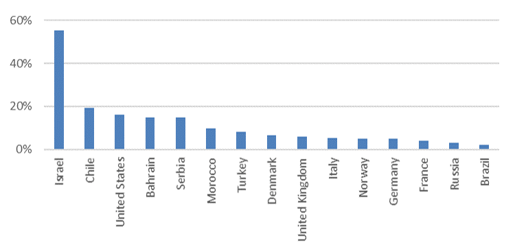 Share of Population Fully Vaccinated Against COVID-19 Chart