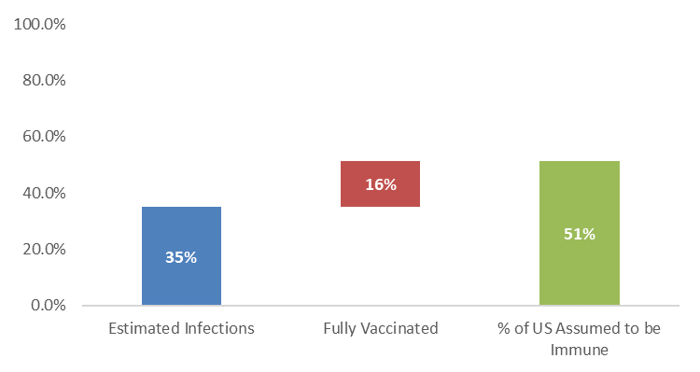 Zone for Herd Immunity Chart