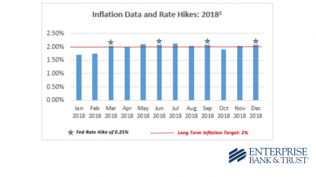 Inflation Data and Rate Hikes