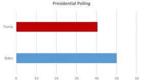 Presidential Polling