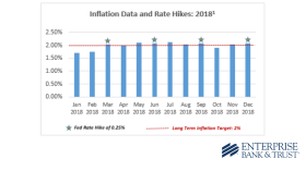 Inflation Data and Rate Hikes