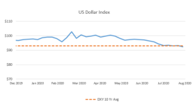 US Dollar Index